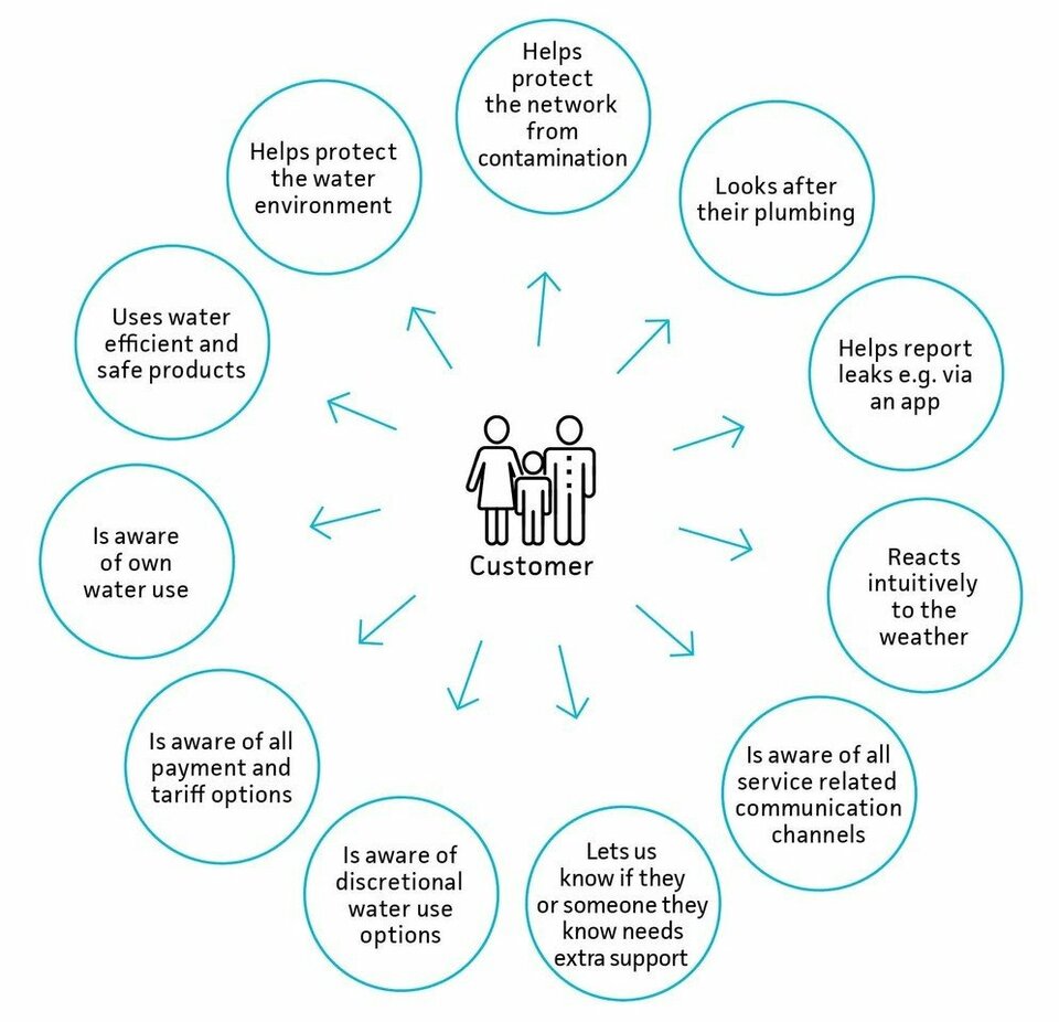 Resilient customer attributes