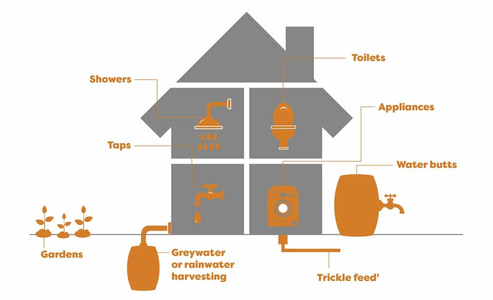 WaterEfficiency Information for Developers
