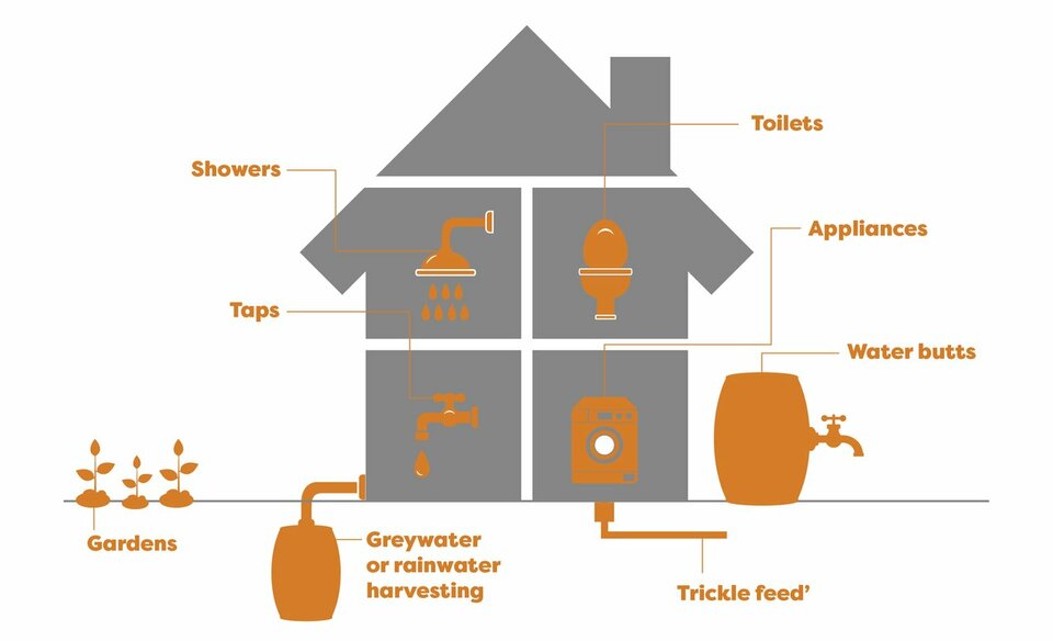 Water-saving home features