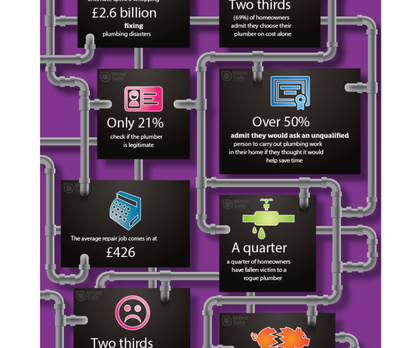 Rogue Plumbers Cost UK Economy £2.6bn